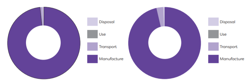 disposable use transport manufacture